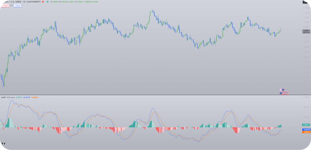 Moving Average Convergence Divergence (MACD)